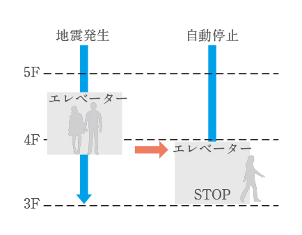 地震時管制運転・停電時低速継続運転機能付きエレベーター