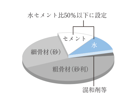 水セメント比：50％以下