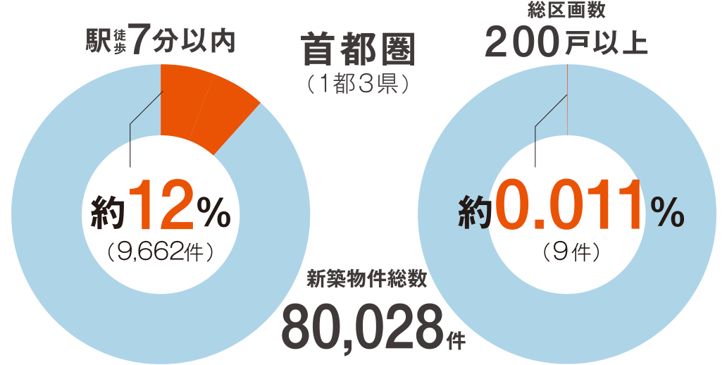 首都圏グラフ