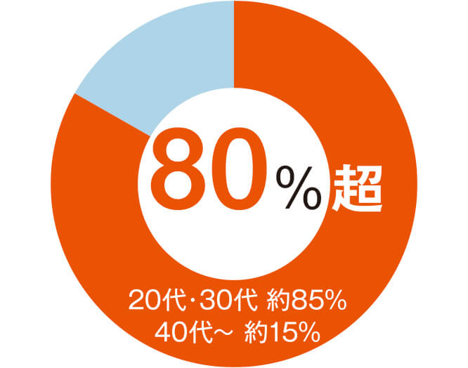 20代～30代の購入者が80％以上！同世代の仲間がたくさん