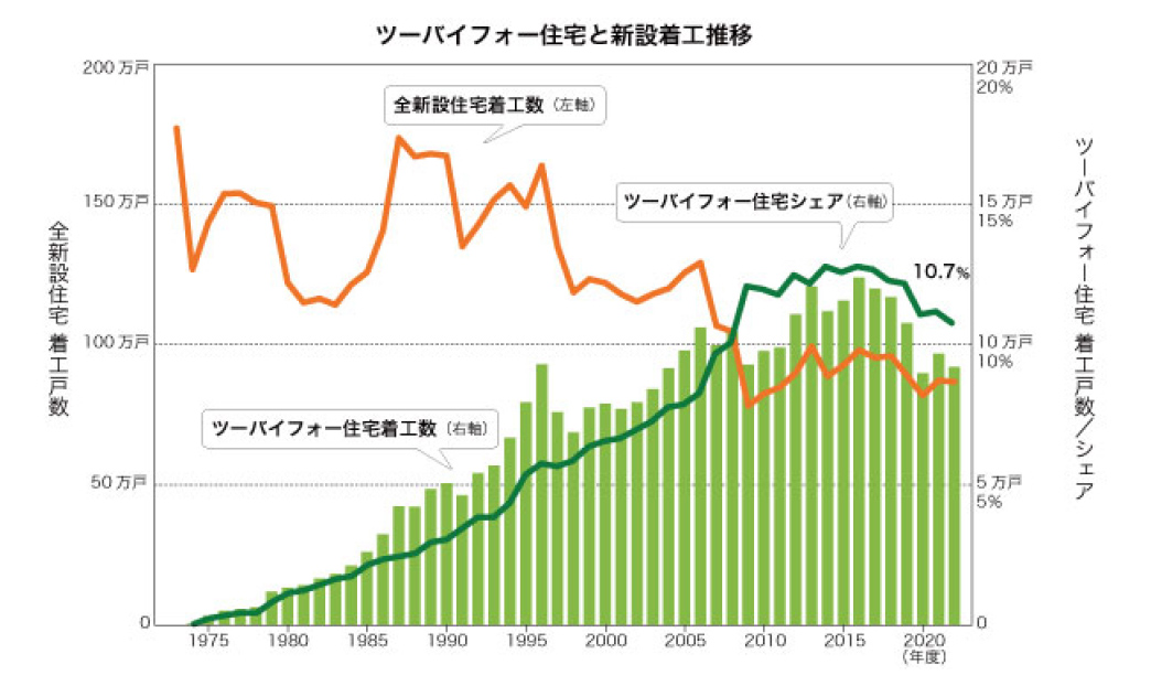 ツーバイフォー住宅と新設着工推移